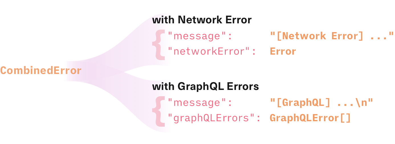 Combined errors