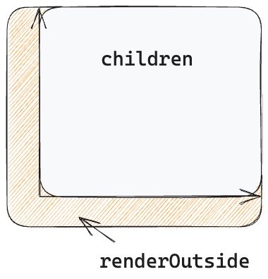 Diagram of where renderOutside renders to